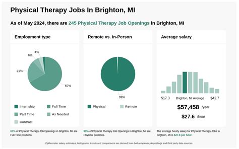 649 Assisted Living jobs available in Brighton, MI on Indeed. . Jobs in brighton mi